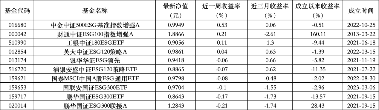 6只上榜基金收跌，ESG主題產(chǎn)品平均收益率不及泛ESG主題一半