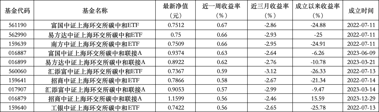6只上榜基金收跌，ESG主題產(chǎn)品平均收益率不及泛ESG主題一半