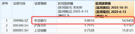 連漲六周之后，銀行還有多少空間？銀行ETF又雙叒新高