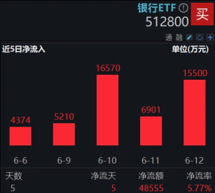連漲六周之后，銀行還有多少空間？銀行ETF又雙叒新高
