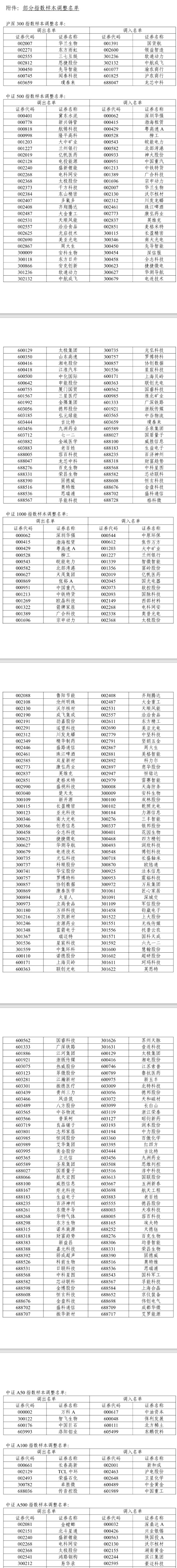 A股重大調(diào)整6月16日生效！6大跨市場(chǎng)指數(shù)合計(jì)換187只樣本