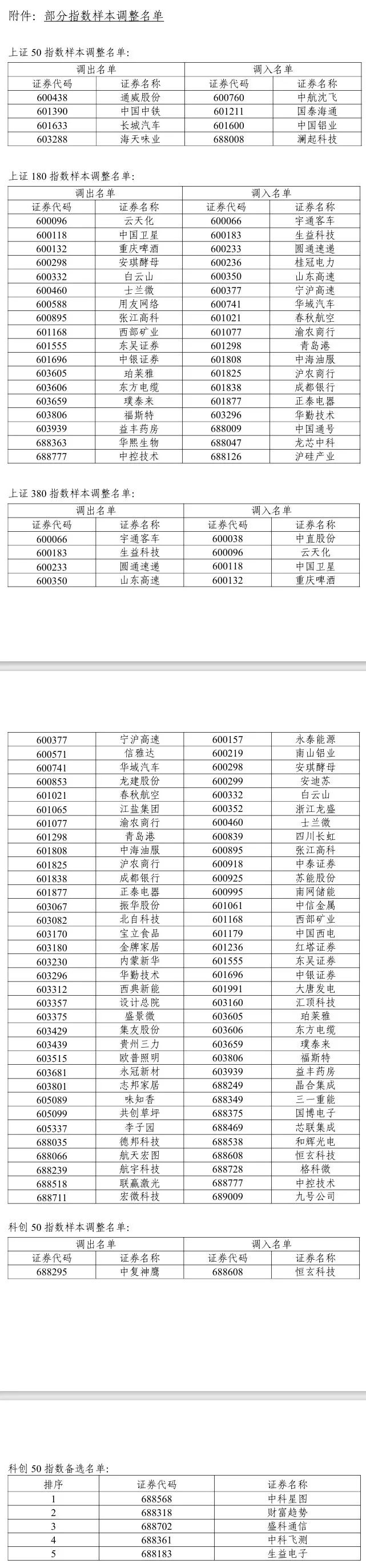 A股重大調(diào)整6月16日生效！6大跨市場(chǎng)指數(shù)合計(jì)換187只樣本