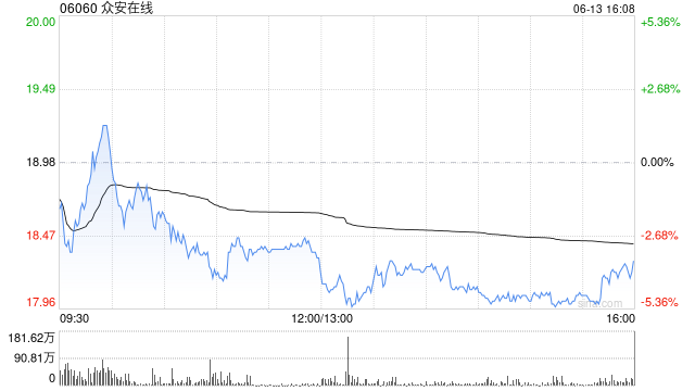 眾安在線前5個(gè)月原保險(xiǎn)保費(fèi)收入總額約139.18億元 同比增長12.28%