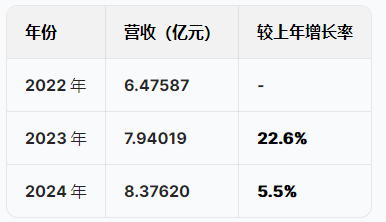 蘇州優(yōu)樂賽港股IPO：營收增速暴跌從22%降至5.5%，凈利潤從6415萬跌至5074萬驟降20%，應收賬款不斷攀升