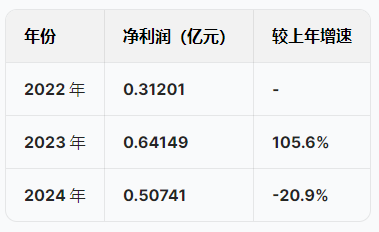 蘇州優(yōu)樂賽港股IPO：營收增速暴跌從22%降至5.5%，凈利潤從6415萬跌至5074萬驟降20%，應收賬款不斷攀升