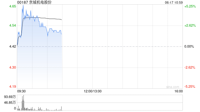 京城機電股份現(xiàn)漲近4% 天海氫能簽訂國內(nèi)首個8-450L Ⅳ型儲氫瓶供氫系統(tǒng)百臺級批量訂單