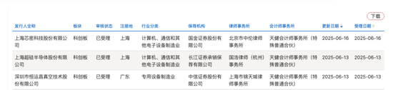 開閘了！科創(chuàng)板連續(xù)受理3家公司：來(lái)頭都不不小，總募資73億！