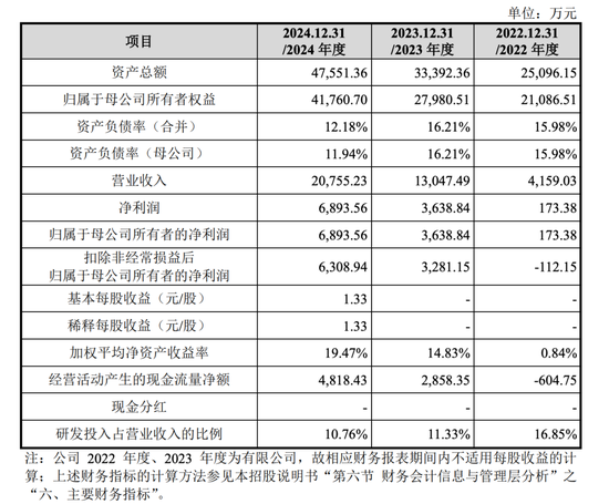 開閘了！科創(chuàng)板連續(xù)受理3家公司：來(lái)頭都不不小，總募資73億！
