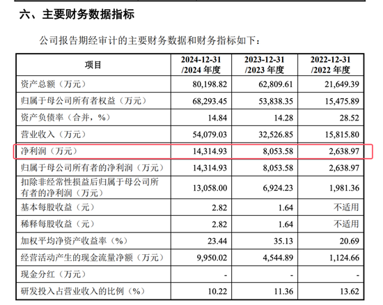 開閘了！科創(chuàng)板連續(xù)受理3家公司：來(lái)頭都不不小，總募資73億！