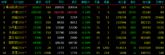 開盤|國內(nèi)期貨主力合約漲多跌少 PTA、對二甲苯漲超3%
