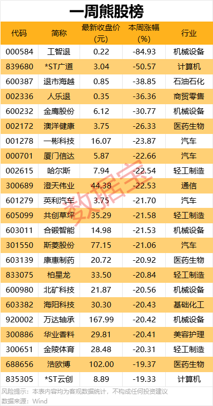 一周牛熊股出爐，這些股遭機(jī)構(gòu)大幅凈賣出