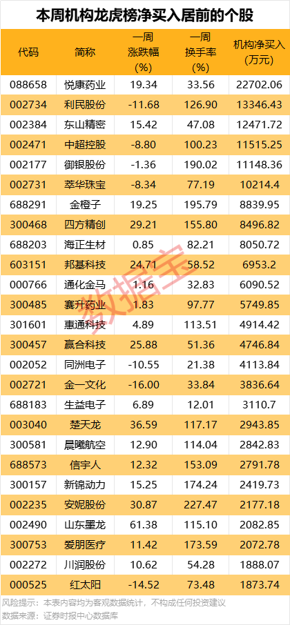 一周牛熊股出爐，這些股遭機(jī)構(gòu)大幅凈賣出
