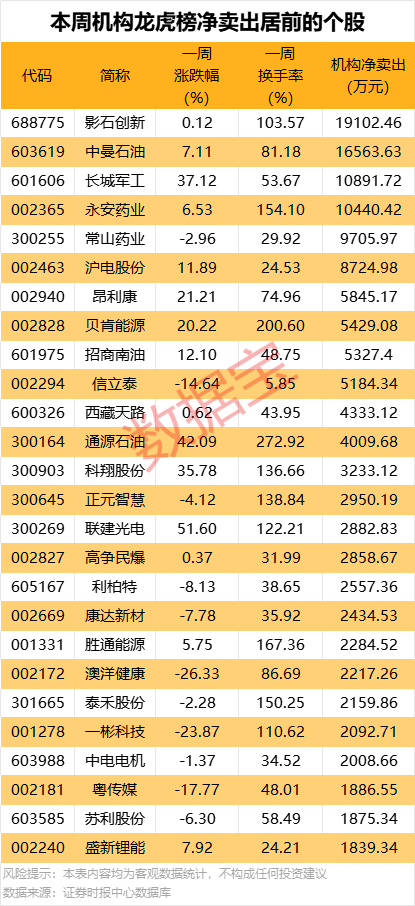 一周牛熊股出爐，這些股遭機(jī)構(gòu)大幅凈賣出