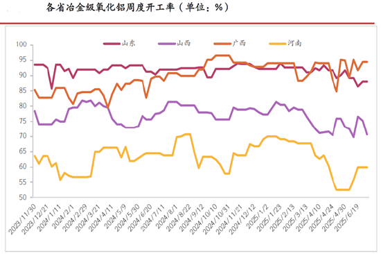 期市晨昏線6.23(晚):雨季到來,鋁土礦發(fā)運量或?qū)⑾陆?></p>
<p> ?。▉碓矗汗獯笃谪浹芯克?/p>
<p> 不過,由于我國鋁土礦儲量低、品級差、成本高,因此對其存在高達65%左右的進口依存度,其中,幾內(nèi)亞是我國最主要的進口來源國,所占比例高達55%左右。然而,幾內(nèi)亞會在每年的5-10月迎來雨季,其中7-9月的降水量最大,對鋁土礦發(fā)運的影響也相對更大,再結(jié)合幾內(nèi)亞鋁土礦運至國內(nèi)港口需要一個半月左右的時間,因此,每年9-11月,我國鋁土礦的到港量便往往會發(fā)生階段性回落。</p>
<p> 那么在7-9月最大雨季即將到來之際,市場存在將鋁土礦發(fā)運回落作為主要邏輯進行交易的可能,再加上偏弱的供需格局或許已經(jīng)被市場所充分計價,因此,貿(mào)然以偏空思路對待氧化鋁或許會面臨相對更大的風(fēng)險。從技術(shù)分析的角度來看,基于日線級別的行情圖表,氧化鋁09合約在2920一帶存在效力較強的壓力區(qū)間,交易者應(yīng)重點關(guān)注盤面能否有效突破這一壓力區(qū)間。</p>
<p><p style=
