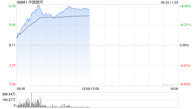 中資券商股強(qiáng)勢(shì)拉升 中國(guó)銀河漲超7%中金公司漲超6%
