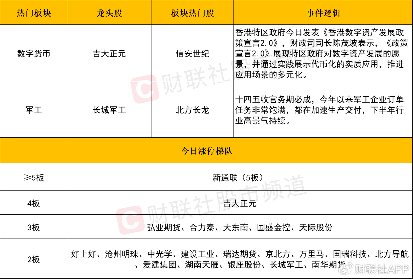【每日收評(píng)】三大指數(shù)沖高回落小幅收跌，軍工板塊持續(xù)活躍