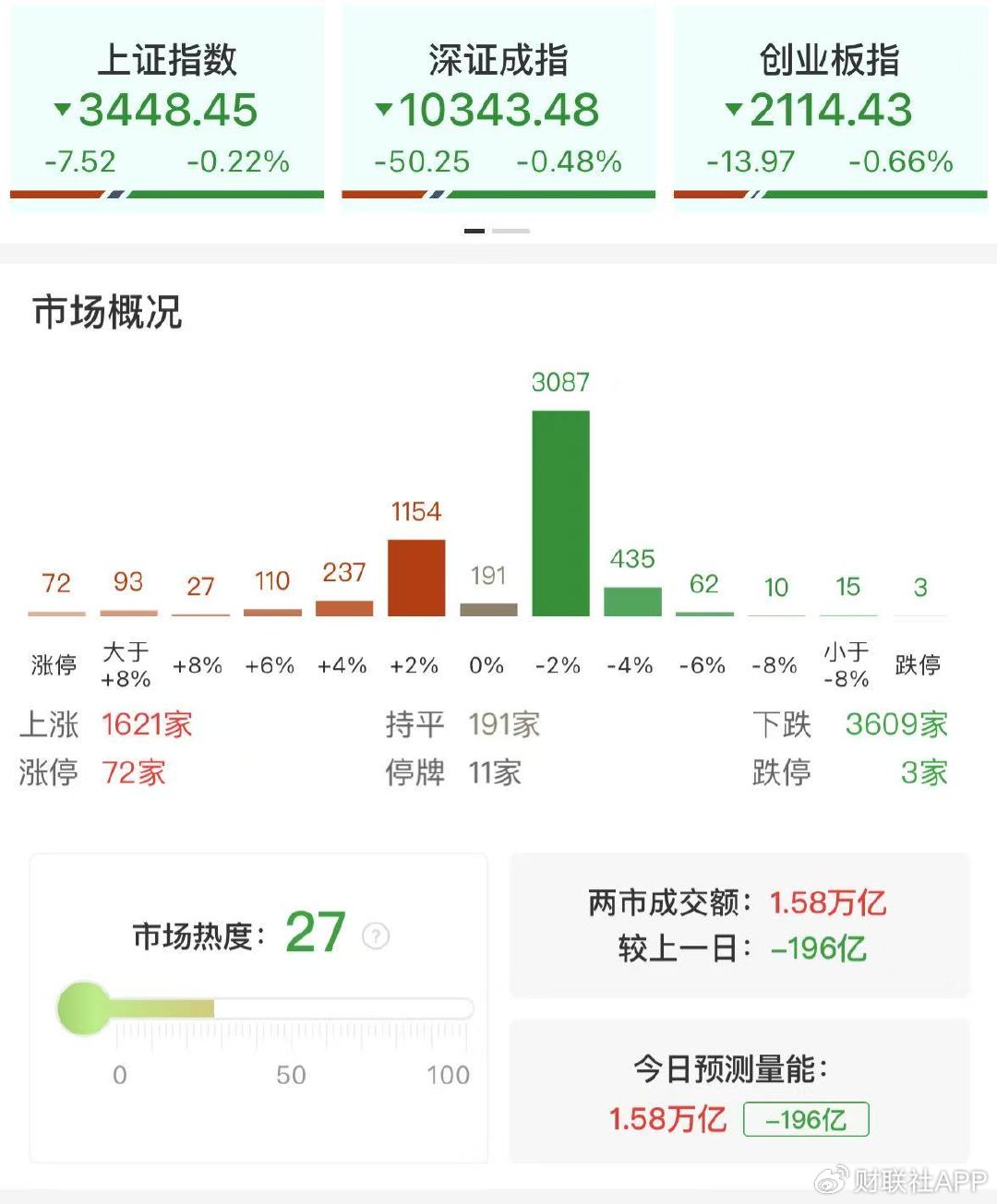 【每日收評(píng)】三大指數(shù)沖高回落小幅收跌，軍工板塊持續(xù)活躍
