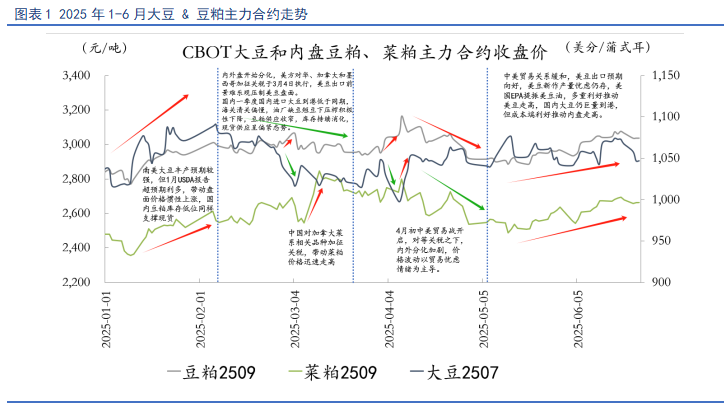 【豆粕&菜粕半年報】貿(mào)易不確定性仍存，下半年先抑后揚
