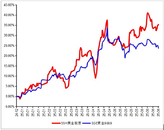 永贏基金劉庭宇：黃金回調(diào)，為何黃金股持續(xù)上漲？