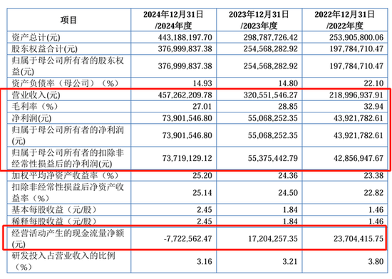 IPO雷達｜賽英電子毛利率連續(xù)走低，經營性現金流轉負，家族控制八成表決權