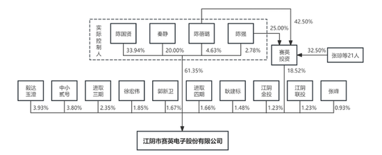 IPO雷達｜賽英電子毛利率連續(xù)走低，經營性現金流轉負，家族控制八成表決權