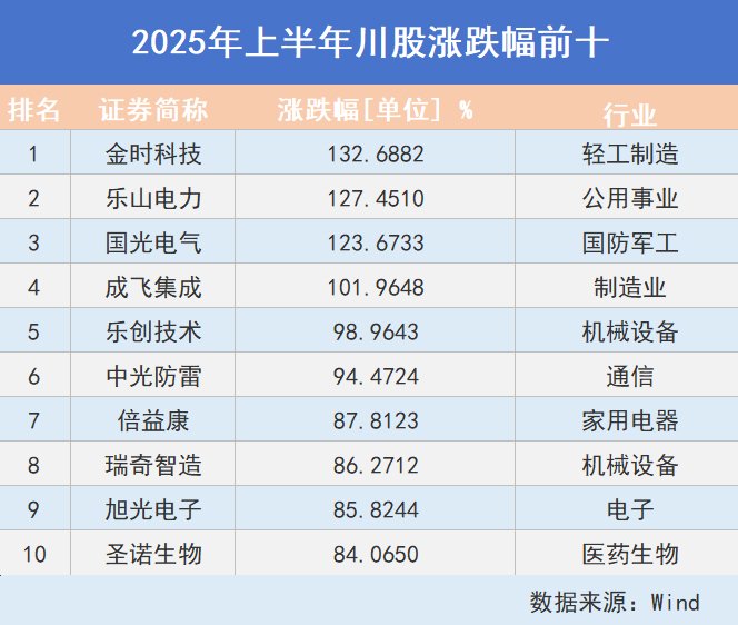 看川股丨川股半年考揭榜：4只個(gè)股漲幅超100%，牛股“九連板”氣勢(shì)如虹，下半年機(jī)遇在哪里？