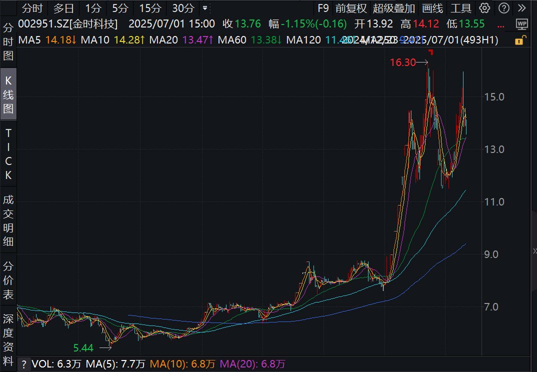 看川股丨川股半年考揭榜：4只個(gè)股漲幅超100%，牛股“九連板”氣勢(shì)如虹，下半年機(jī)遇在哪里？