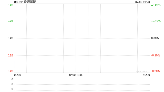 俊盟國(guó)際公布年度業(yè)績(jī) 權(quán)益股東應(yīng)占溢利561萬(wàn)港元同比減少約82%