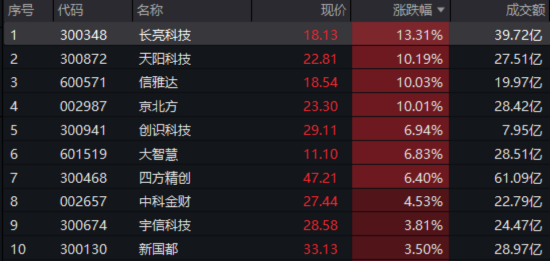 單日振幅超5%！金融科技ETF放量漲逾1%，資金大舉加碼159851！跨境支付概念股領(lǐng)漲逾13%