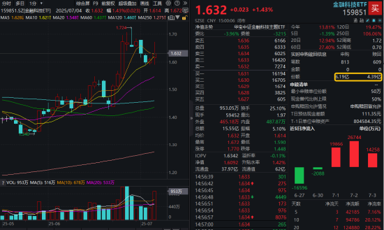 單日振幅超5%！金融科技ETF放量漲逾1%，資金大舉加碼159851！跨境支付概念股領(lǐng)漲逾13%