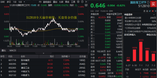 美解除C919發(fā)動機出口禁令，中航系應聲上漲！國防軍工ETF溢價不停，億元級資金搶先進場！