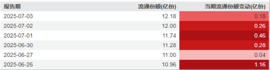 美解除C919發(fā)動機出口禁令，中航系應聲上漲！國防軍工ETF溢價不停，億元級資金搶先進場！