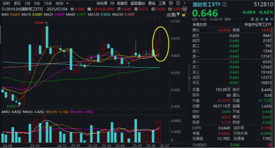 美解除C919發(fā)動機出口禁令，中航系應聲上漲！國防軍工ETF溢價不停，億元級資金搶先進場！