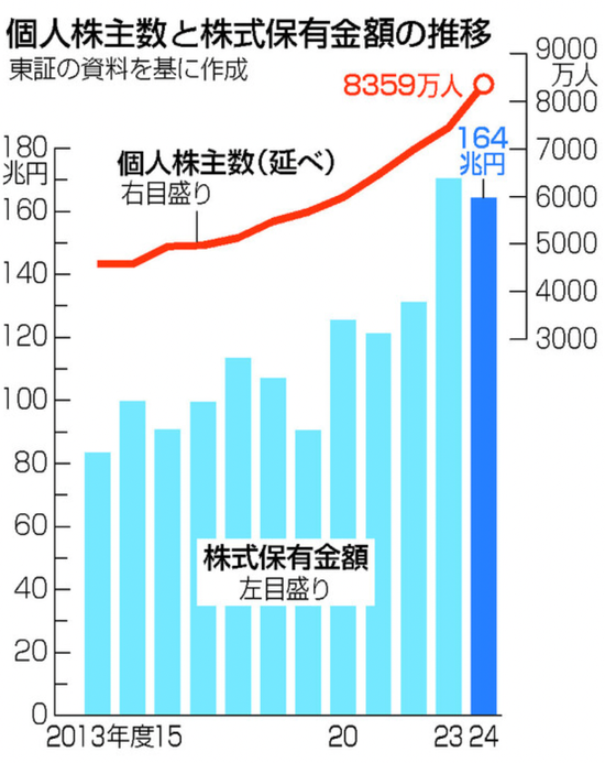散戶創(chuàng)歷史新高！日本股市，受他影響大！