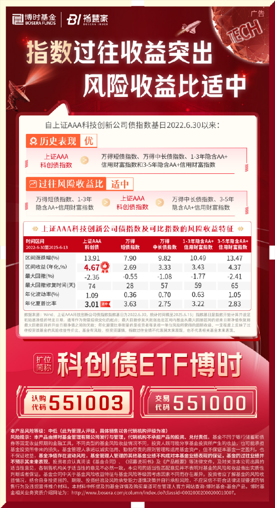 科創(chuàng)債ETF博時(shí)圓滿結(jié)募！一鍵配置AAA級(jí)科創(chuàng)債