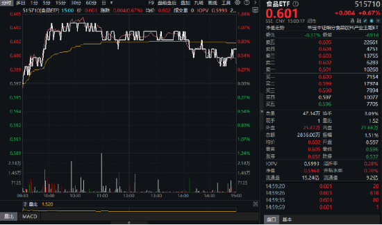 吃喝板塊逆市拉升！“茅五瀘汾洋”齊漲，食品ETF（515710）摸高1.34%！板塊估值觸近十年大底
