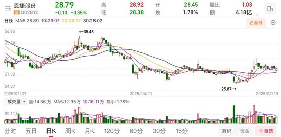 恩捷股份上半年預(yù)虧近億元，實控人涉高質(zhì)押風(fēng)險