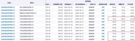 恩捷股份上半年預(yù)虧近億元，實控人涉高質(zhì)押風(fēng)險