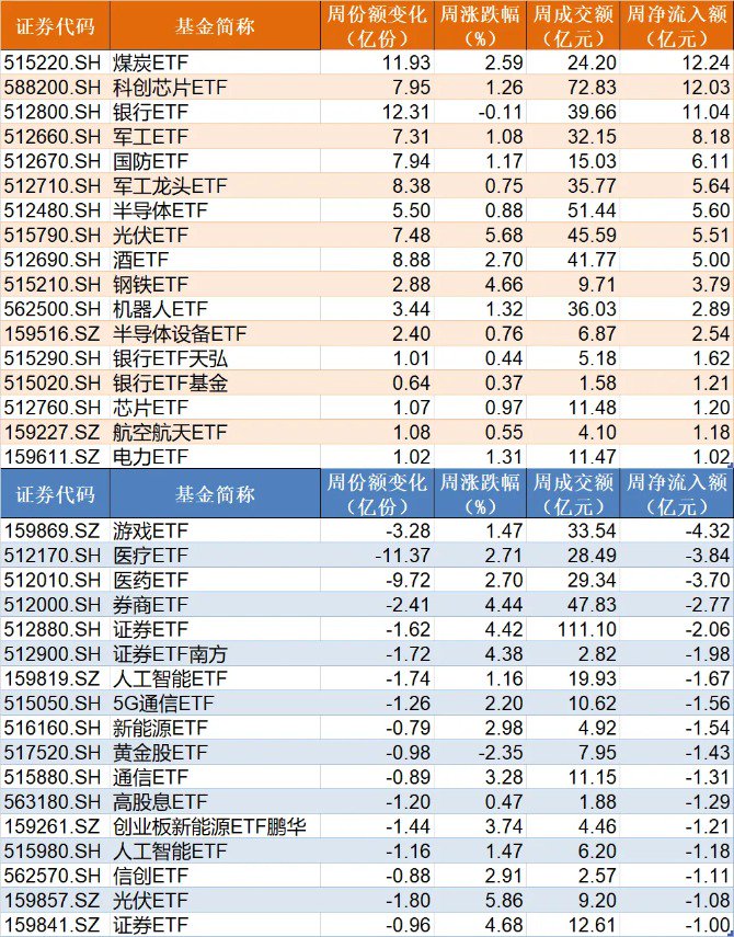 蜂擁進場！主力坐不住了 煤炭板塊剛剛被基金掃貨逾12億元