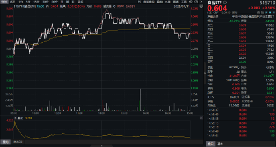 吃喝板塊異動，食品ETF（515710）上探1.33%！機構(gòu)：食飲消費結(jié)構(gòu)升級仍具潛力
