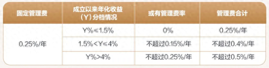 給浮費(fèi)理財(cái)熱“降降溫” ：適應(yīng)性有哪些注意點(diǎn)？警惕營收承壓的負(fù)面影響 | 銀行理財(cái)觀察