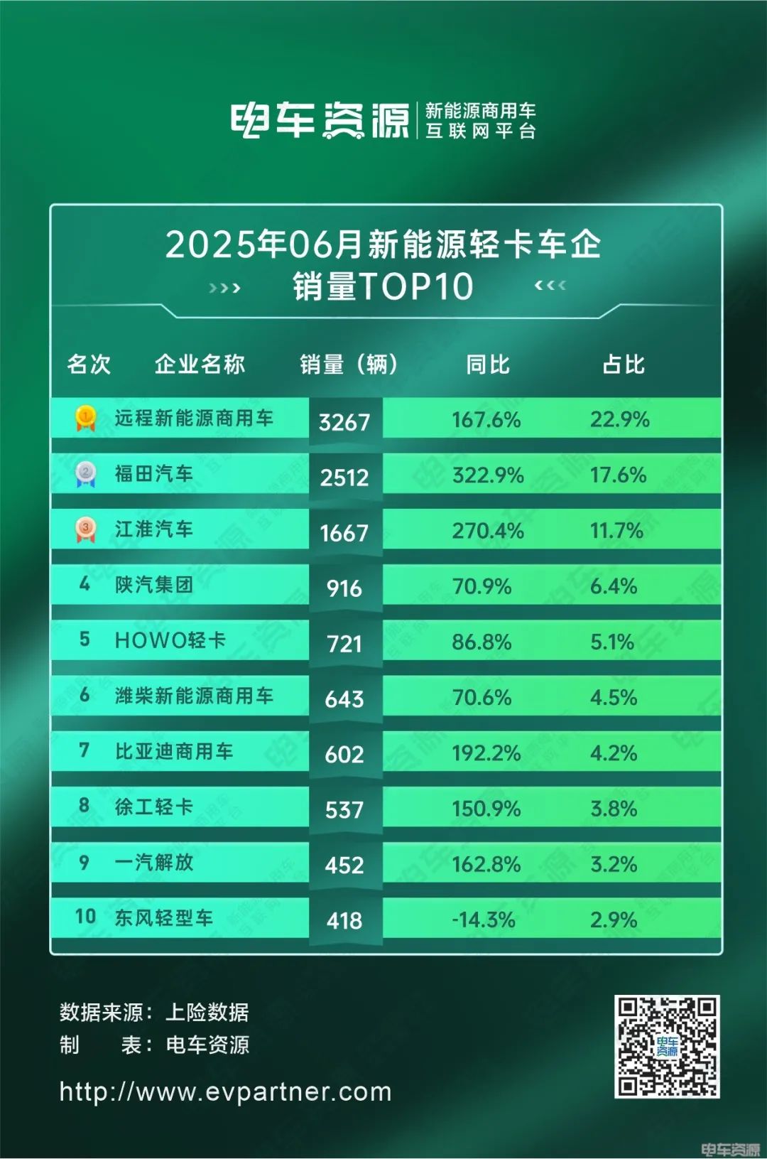 福田加速追趕遠(yuǎn)程，比亞迪破“6”漲幅前三