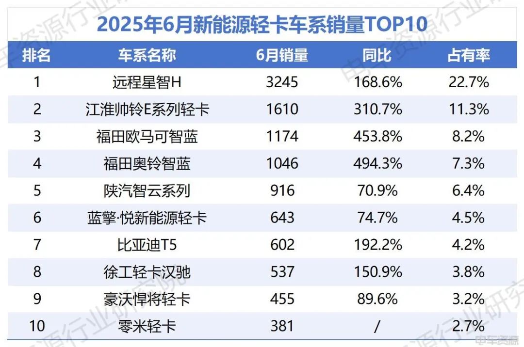 福田加速追趕遠(yuǎn)程，比亞迪破“6”漲幅前三