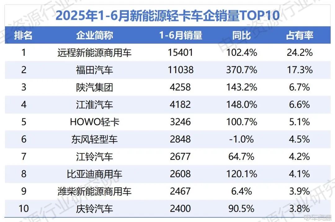福田加速追趕遠(yuǎn)程，比亞迪破“6”漲幅前三