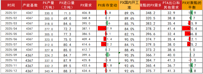 PTA&MEG：波動下降，EG關(guān)注海外檢修