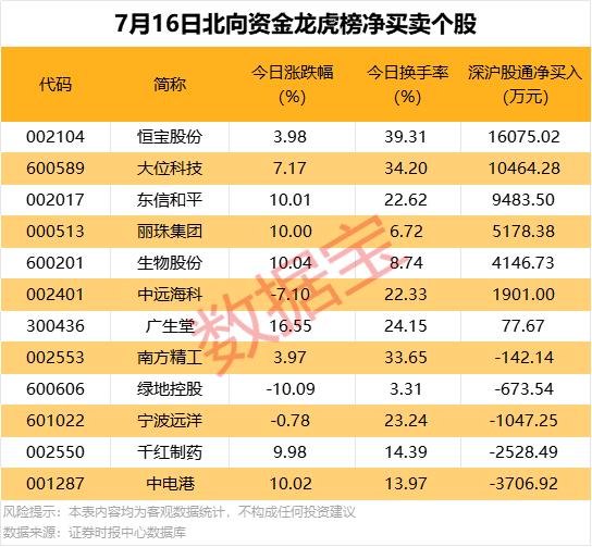 北向資金搶籌股出爐，最高凈買入超1.6億元