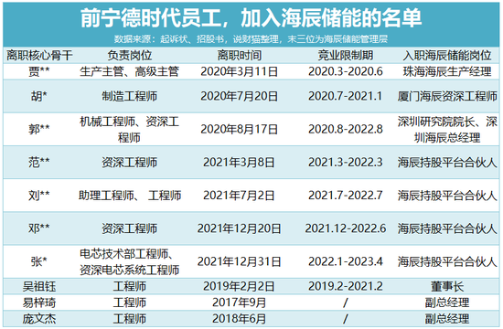 寧王怒了，起訴前員工！海辰儲能攤上大事