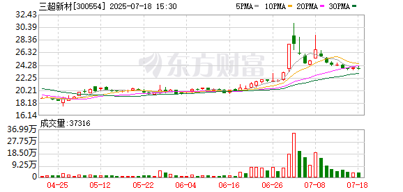 三超新材：姬昆辭去公司董事、專門委員會(huì)委員、財(cái)務(wù)總監(jiān)職務(wù)