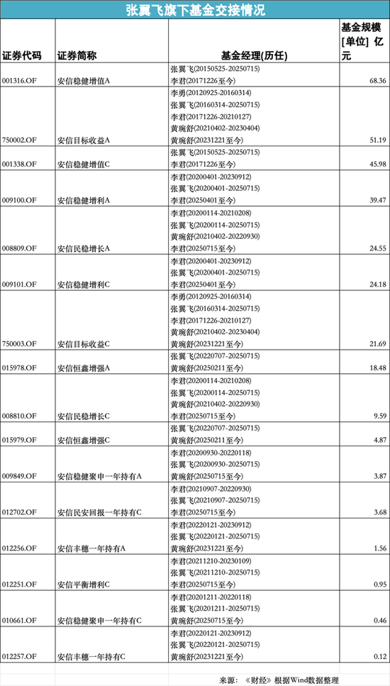 安信基金張翼飛離職，績優(yōu)基金經(jīng)理流動(dòng)加速
