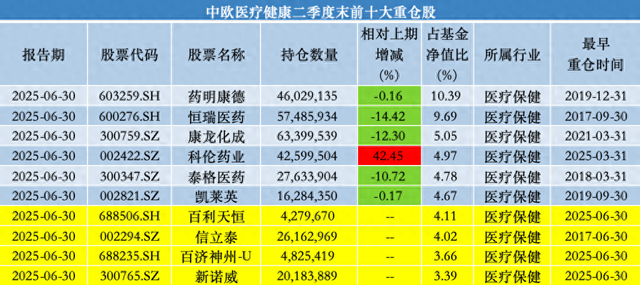 中歐基金葛蘭二季度加倉科倫藥業(yè)、三生制藥，業(yè)績回暖難擋高份額凈贖回